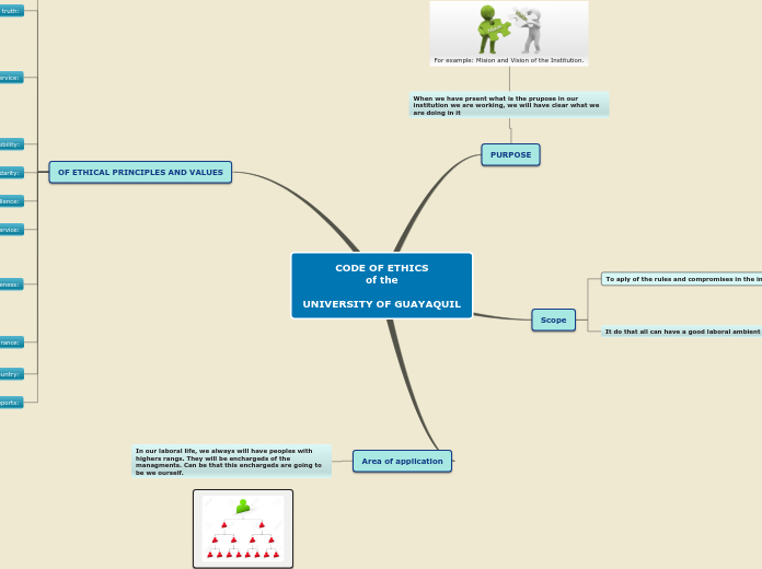 Sample Mind Map