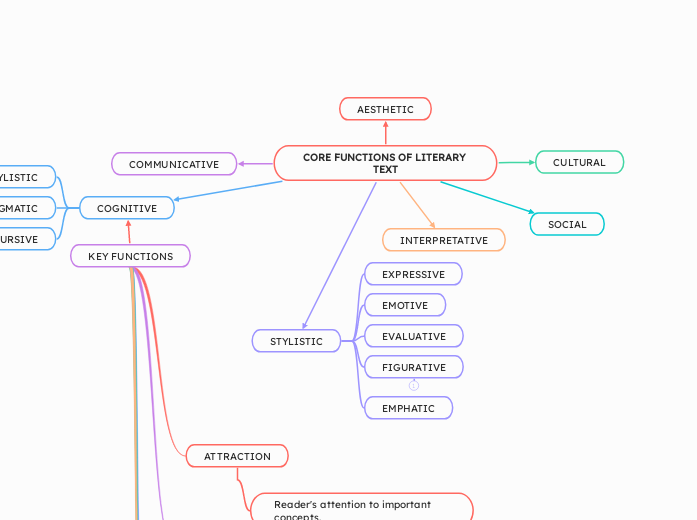 CORE FUNCTIONS OF LITERARY TEXT