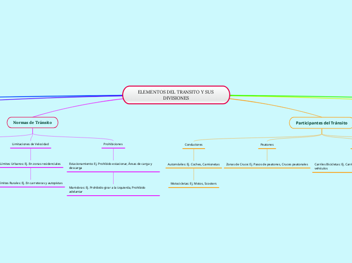 ELEMENTOS DEL TRANSITO Y SUS DIVISIONES