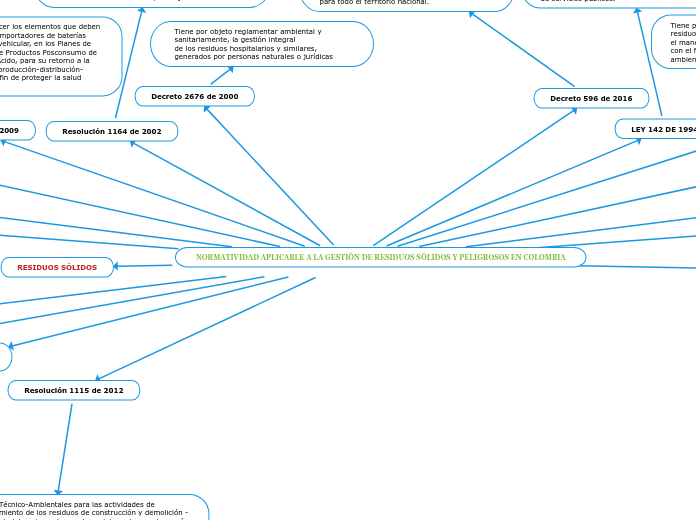 NORMATIVIDAD APLICABLE A LA GESTIÓN DE RESIDUOS SÓLIDOS Y PELIGROSOS EN COLOMBIA