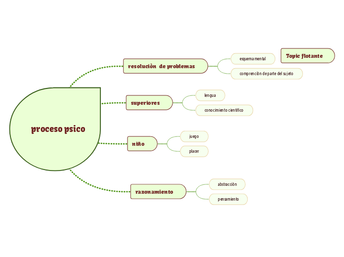 proceso psico