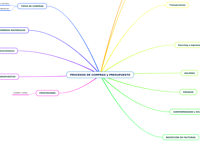 PROCESOS DE COMPRAS y PRESUPUESTO