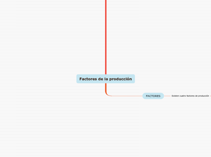 Factores de la producción