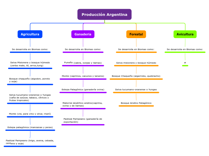 Producción Argentina