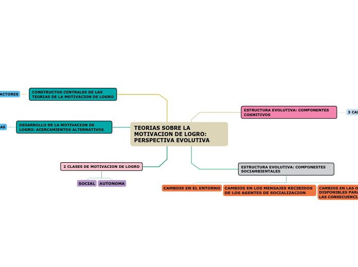 TEORIAS SOBRE LA MOTIVACION DE LOGRO: PERSPECTIVA EVOLUTIVA