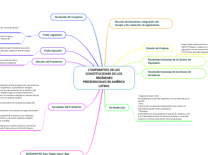 COMPARATIVO DE LAS CONSTITUCIONES DE LOS REGÍMENES
PRESIDENCIALES EN AMÉRICA LATINA.