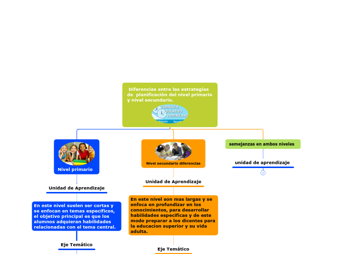  Diferencias entre las estrategias de  planificación del nivel primario y nivel secundario. 