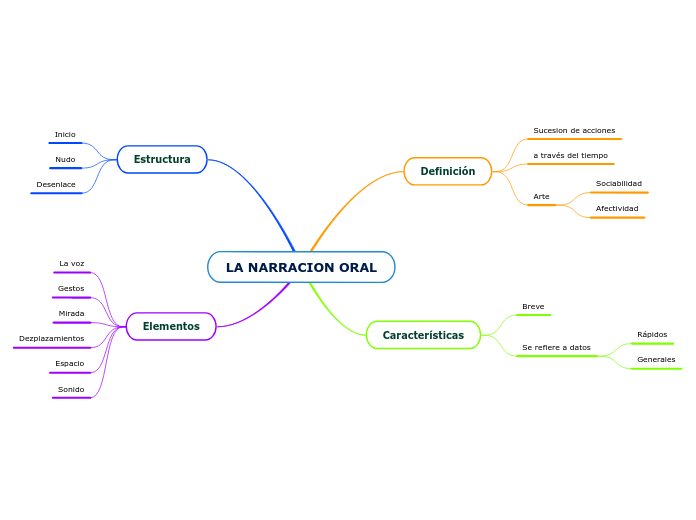 LA NARRACION ORAL