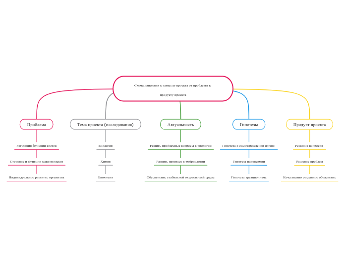 Схема движения к замыслу проекта от проблемы к продукту проекта
