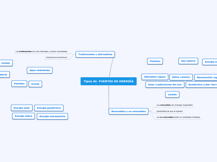 Tipos de  FUENTES DE ENERGÍA