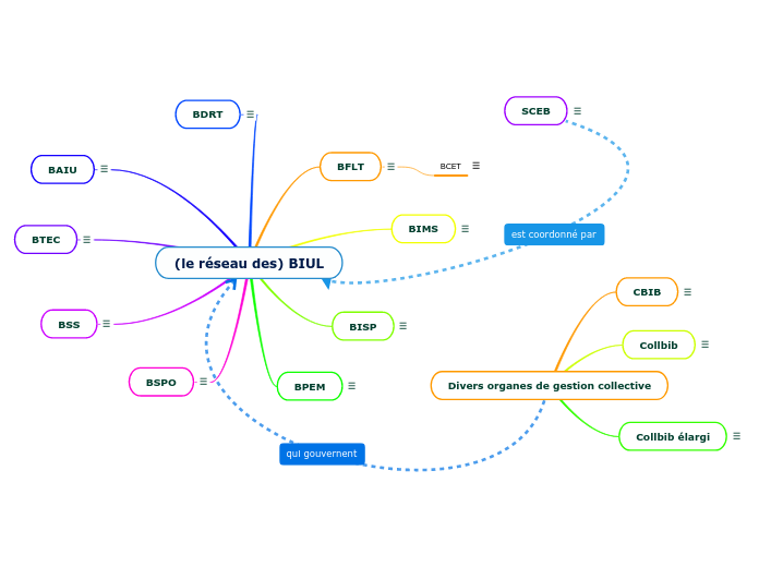 (le réseau des) BIUL