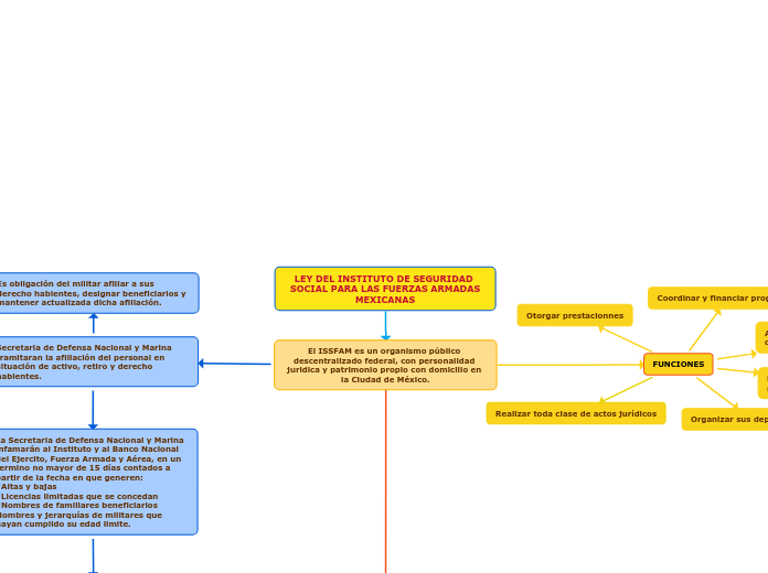 LEY DEL INSTITUTO DE SEGURIDAD SOCIAL PARA LAS FUERZAS ARMADASMEXICANAS