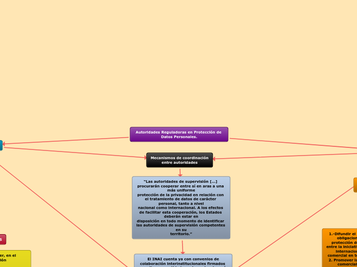 Autoridades Reguladoras en Protección de Datos Personales.