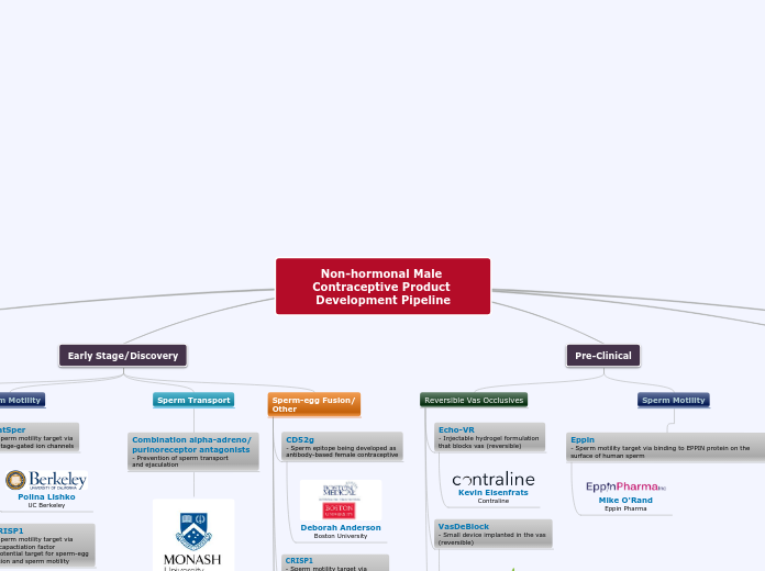 Non-hormonal Male CT Product Development