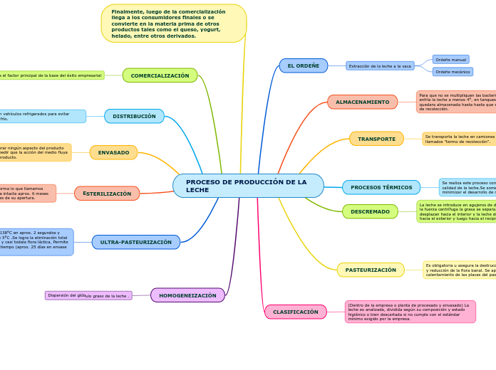 PROCESO DE PRODUCCIÓN DE LA LECHE