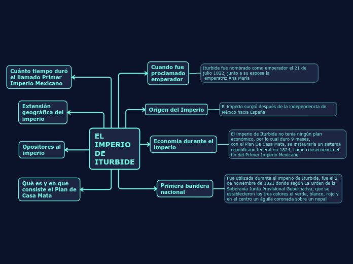 EL IMPERIO DE ITURBIDE