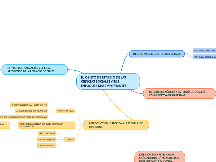 EL OBJETO DE ESTUDIO DE LAS CIENCIAS SOCIALES Y SUS ENFOQUES MAS IMPORTANTES