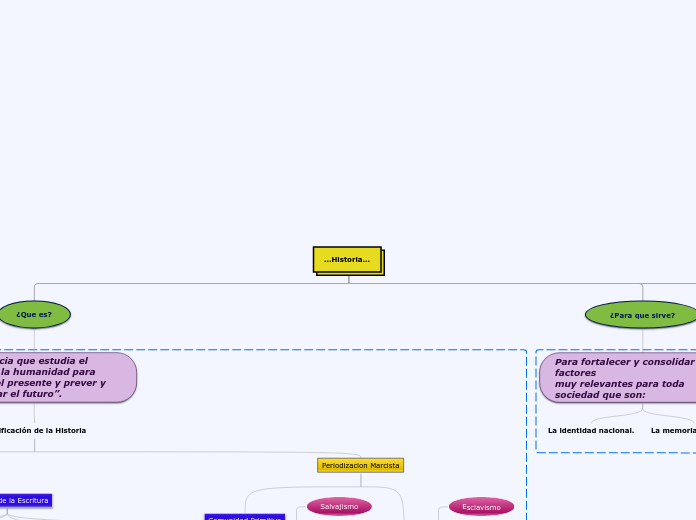 Mapa conceptual de historia 