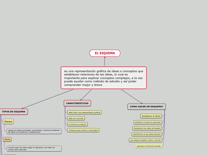 es una representación gráfica de ideas o conceptos que establecen relaciones de las ideas, lo cual es importante para explicar conceptos complejos, a la vez puede ayudar como método de estudio y así poder comprender mejor y breve