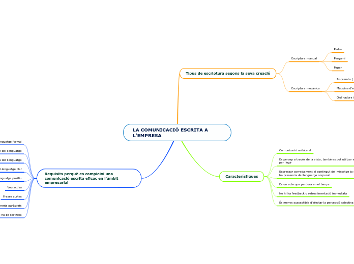 LA COMUNICACIÓ ESCRITA A L'EMPRESA
