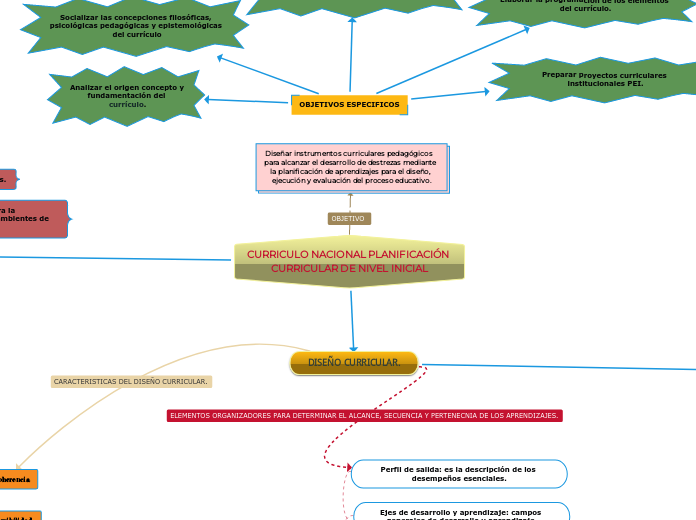 CURRICULO NACIONAL PLANIFICACIÓN CURRICULAR DE NIVEL INICIAL