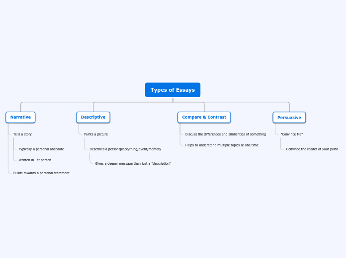 Tree organigram