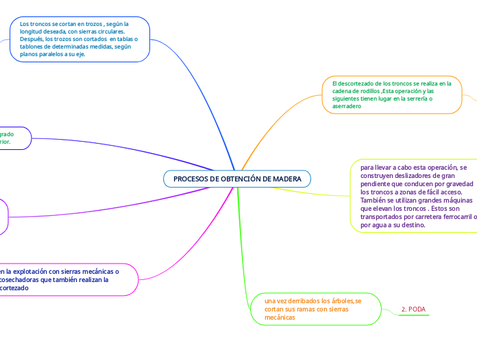 PROCESOS DE OBTENCIÓN DE MADERA