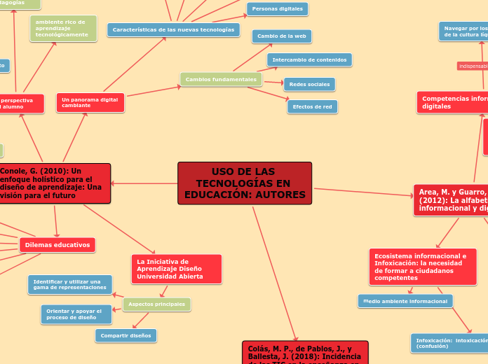USO DE LAS TECNOLOGÍAS EN EDUCACIÓN: AUTORES