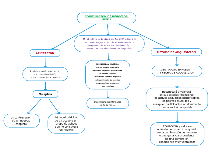 COMBINACION DE NEGOCIOS 
NIFF 3