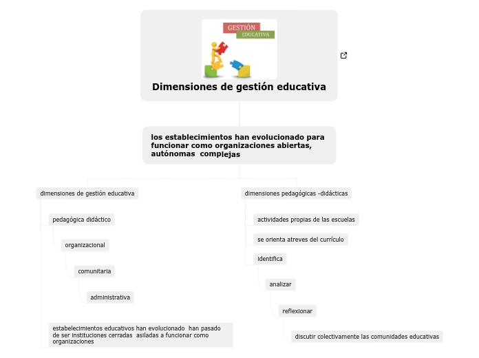 Dimensiones de gestión educativa