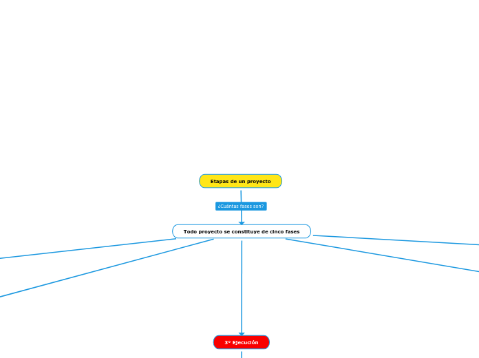 Etapas de un proyecto