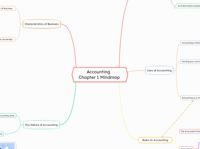        Accounting 
Chapter 1 Mindmap 