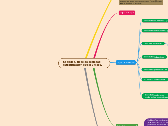 Sociedad, tipos de sociedad, estratificación social y clase.