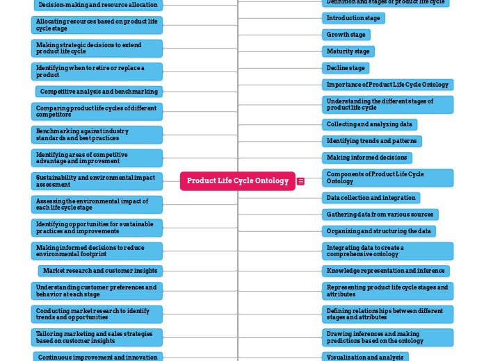 Product Life Cycle Ontology