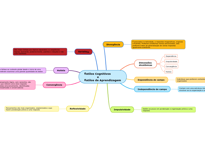 Estilos Cognitivos
              e
Estilos de Aprendizagem