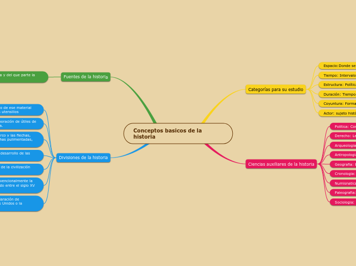 Conceptos basicos de la historia