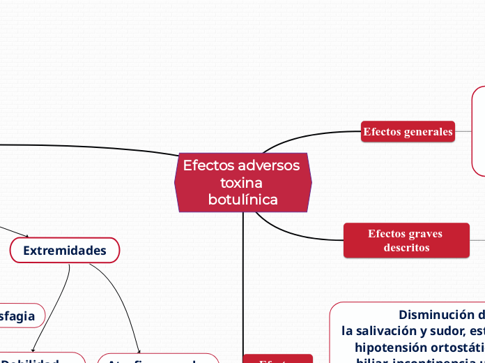 Efectos adversos toxina 
botulínica