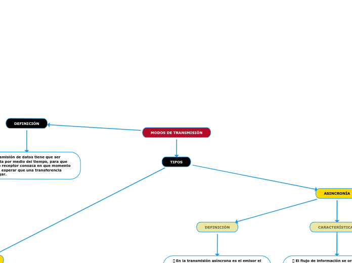MODOS DE TRANSMISIÓN