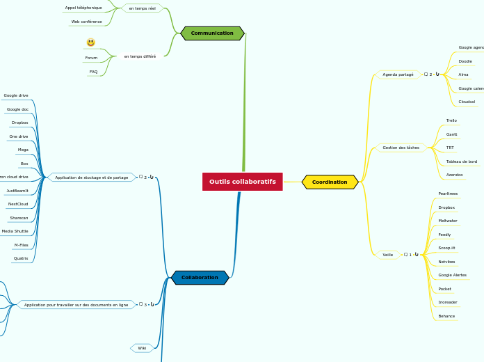 Carte mentale outils collaboratif