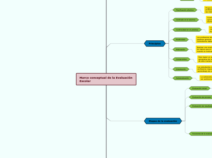 Marco conceptual de la Evaluación Escolar