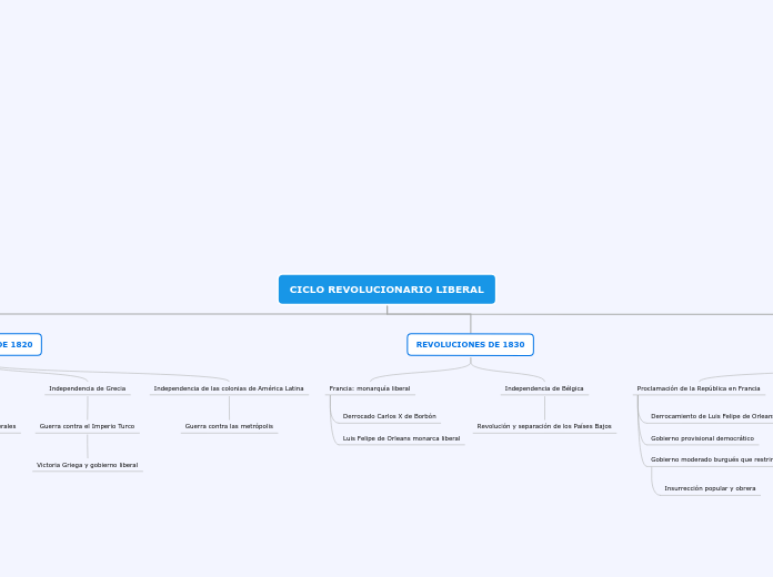 CICLO REVOLUCIONARIO LIBERAL