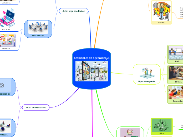 Ambientes de aprendizaje.
