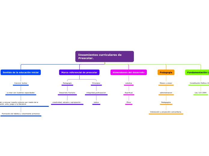 lineamientos curriculares de Prescolar.