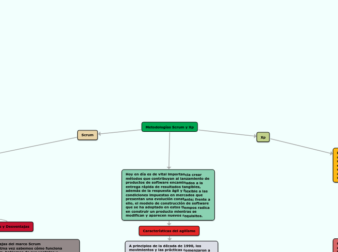 Metodologías Scrum y Xp