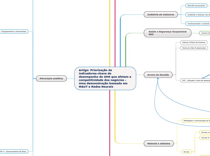 Artigo: Priorização de indicadores-chave de desempenho de OHS que afetam a competitividade dos negócios - Uma demonstração baseada em MAUT e Redes Neurais