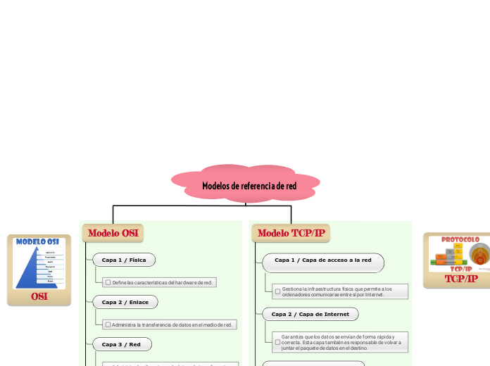 Modelos de referencia de red