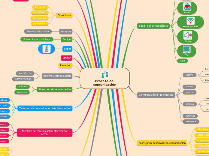 Proceso de comunicación