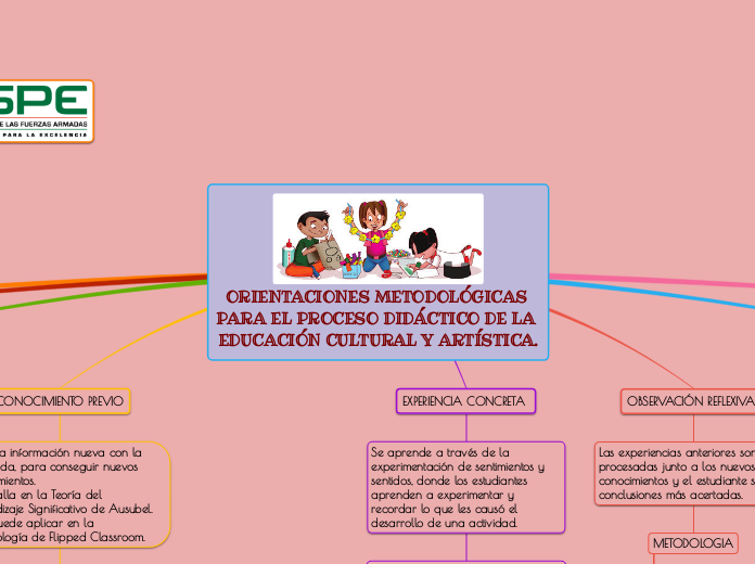 ORIENTACIONES METODOLÓGICAS PARA EL PROCESO DIDÁCTICO DE LA EDUCACIÓN CULTURAL Y ARTÍSTICA.