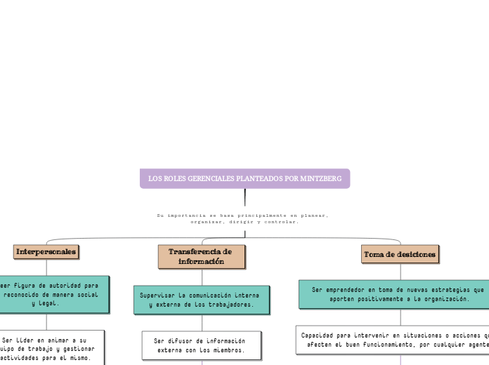 LOS ROLES GERENCIALES PLANTEADOS POR MINTZBERG