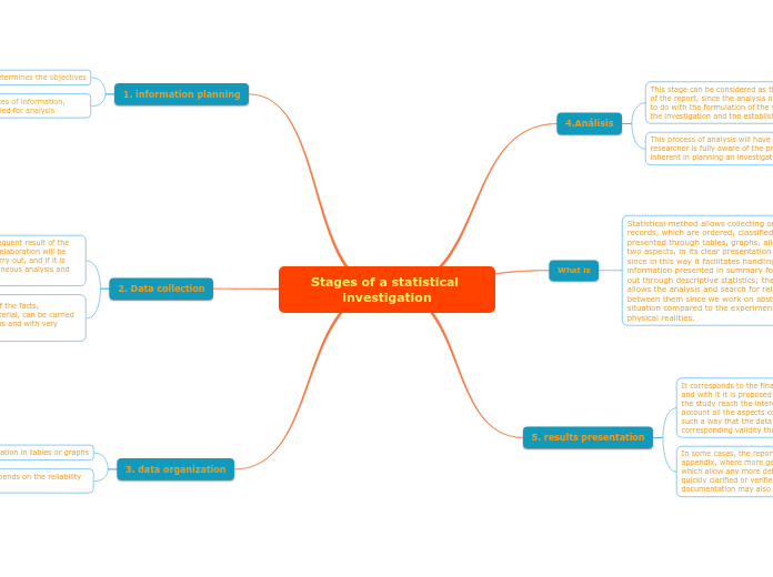 Stages of a statistical investigation